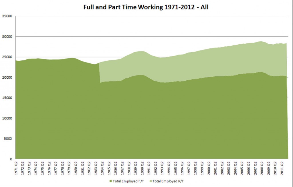 Employment1 Chart of Full and Part-Time Employment 1971-2012