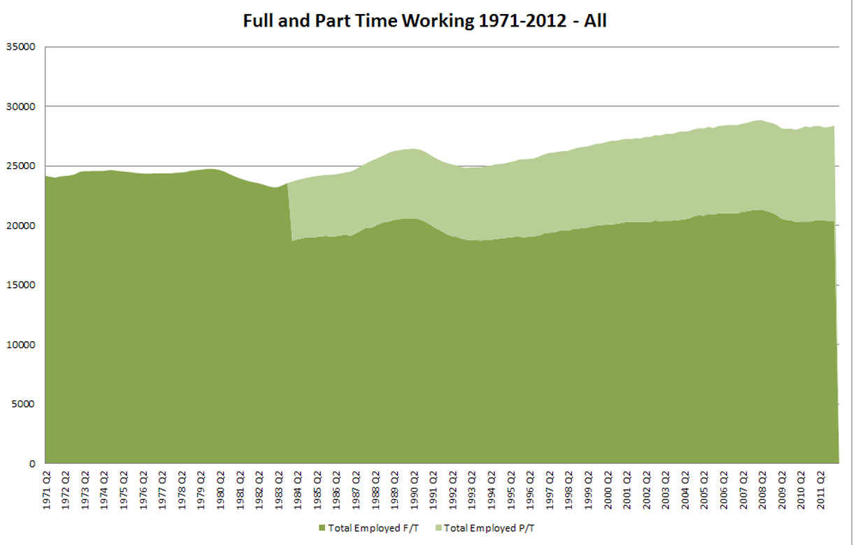 Figure 1 – UK Full and Part-Time Working 1971-2012. Vertical axis in 000s. Numbers working part-time not available prior to 1984. Part-Time Series for 64+ age group. P/T self-described. Source: ONS Labour Market Statistics