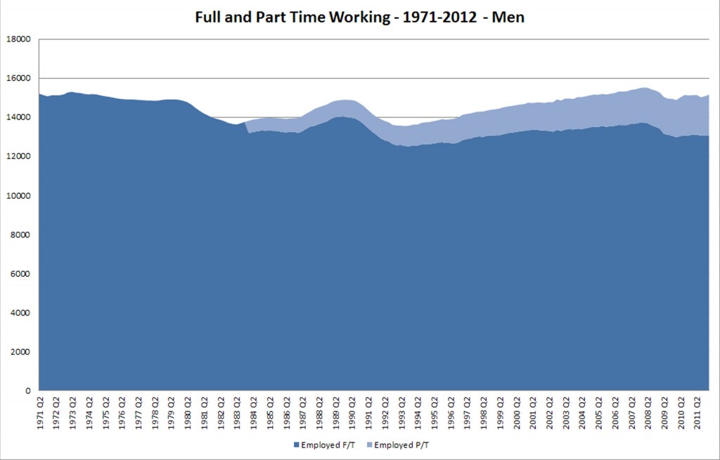 UK Employment 1971-2012
