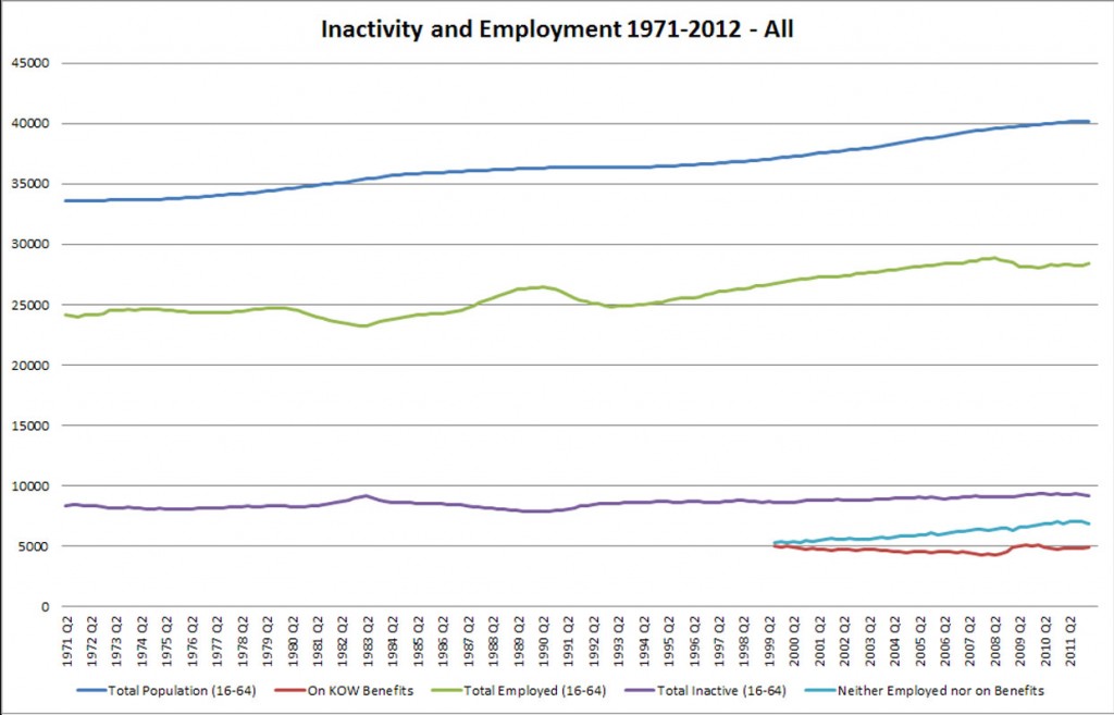 UK Employment 1971-2012 - Fig 4