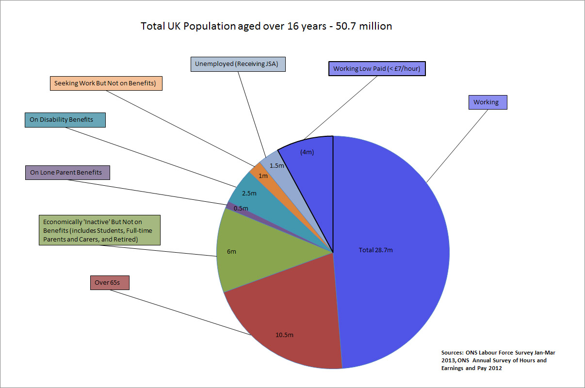 Pie chart of employment and benefits in UK