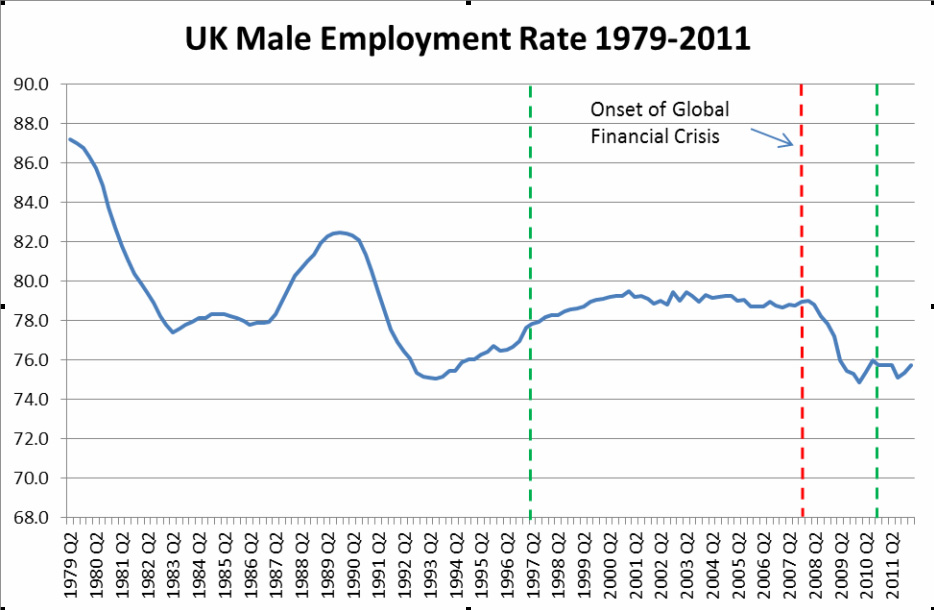 UK Male Employment rate 1979 - 2011