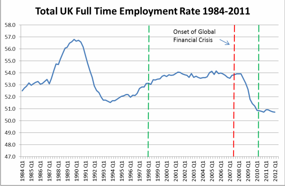 Figure 2 - UK Full Time Employment Rate 1984-2012. Vertical axis in percentages of working age population. Vertical green dashed lines indicate change of government. Source: ONS Labour Market Statistics
