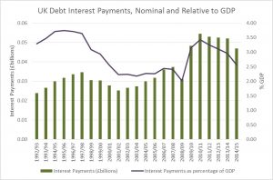 Debt Intereest Payments, Nominal and Relative to GDP