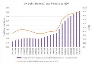 Debt, Nominal and Relative to GDP