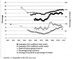Inequality in the UK, 1913-2013