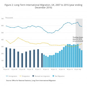 Long Term International Migration, UK, 2007 - 2016