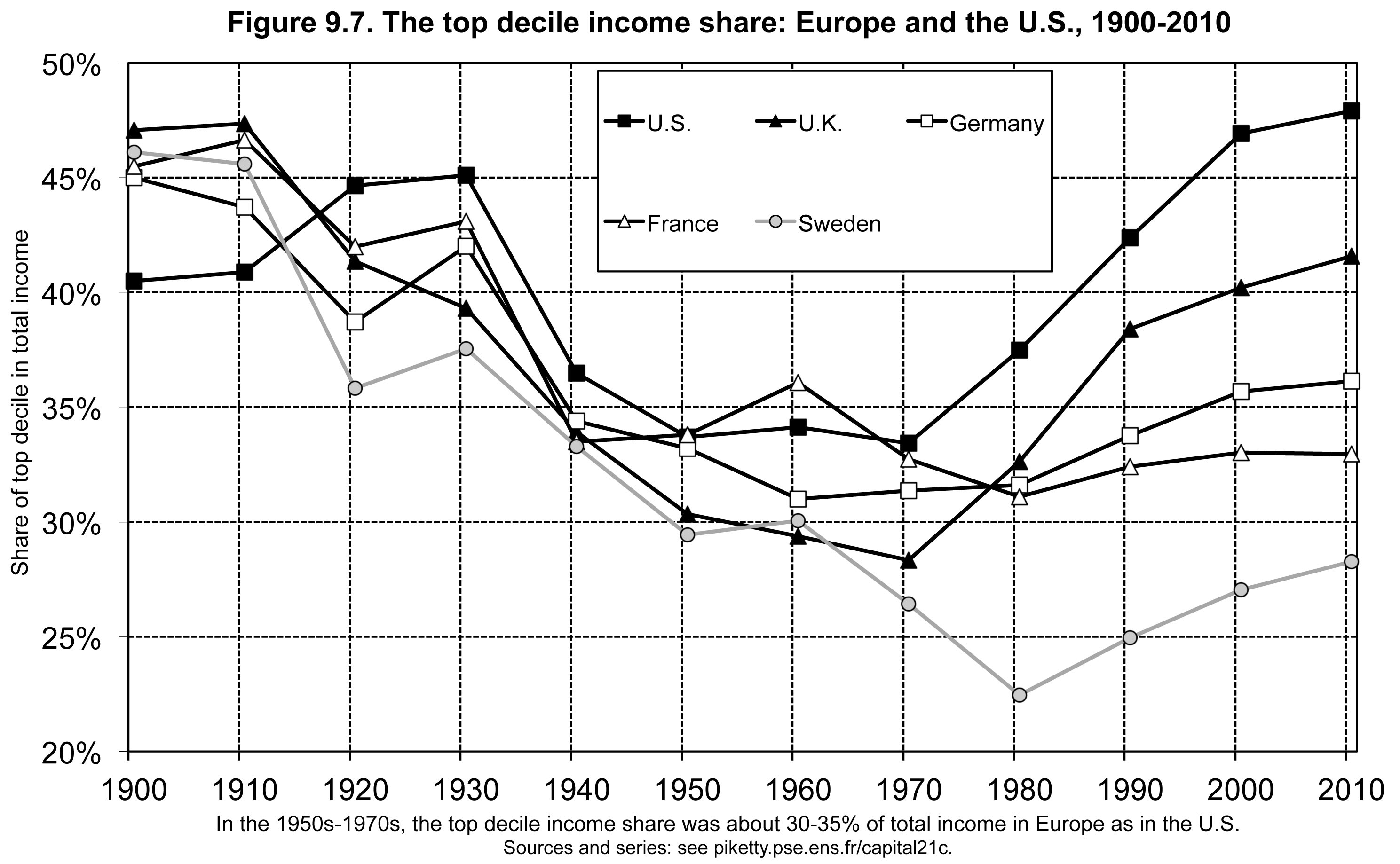 The Top Decile Income Share, Europ and the US, 1900 - 2010
