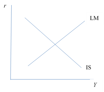 Figure 1: The IS-LM Diagram?