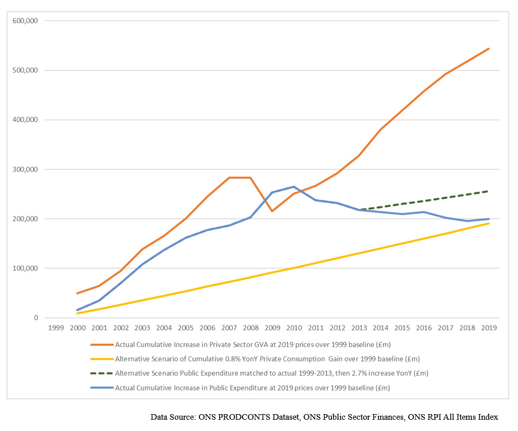 Cumulative Annual Additions to GVA and Public Expenditure at 2019 prices from a 1999 baseline – Actual and under Alternative Scenario of Additional Public Service Provision