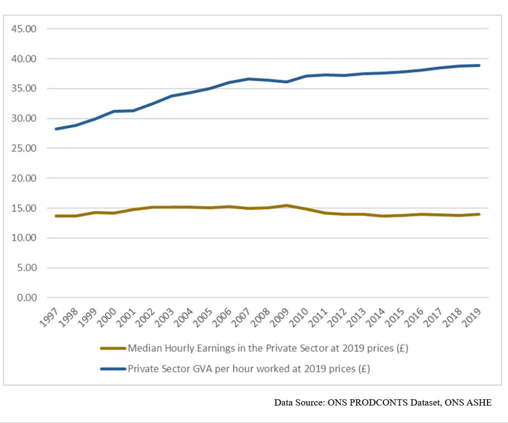 Hourly GVA per worker (Labour Productivity) in the UK Private Sector and Median UK Private Sector Hourly Real Wage 1997-2019