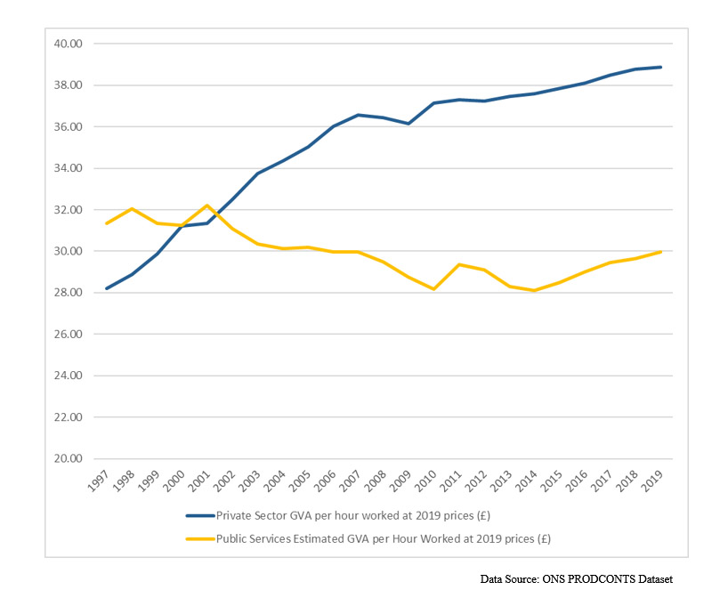 Comparative Trends in Labour Productivity in the UK Private Sector and in UK Public Services 1997-2019 - the Baumol Effect.
