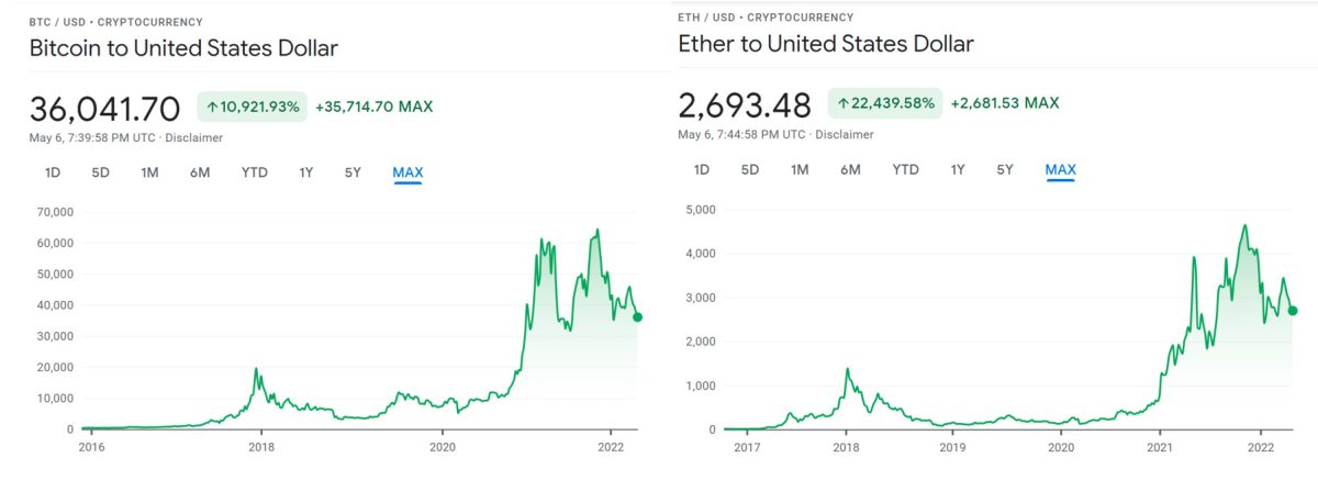 Chart of Crypto Value gain